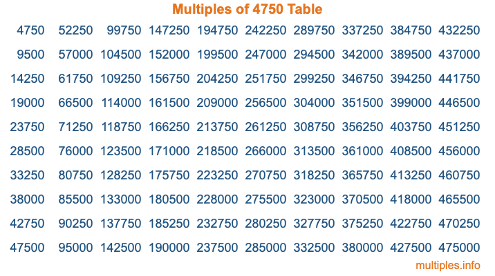 Multiples of 4750 Table