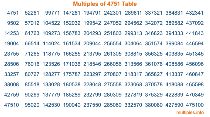 Multiples of 4751 Table Multiples of 4751 Table