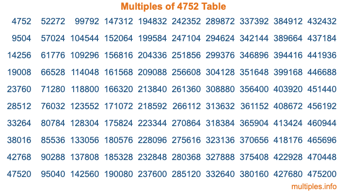 Multiples of 4752 Table