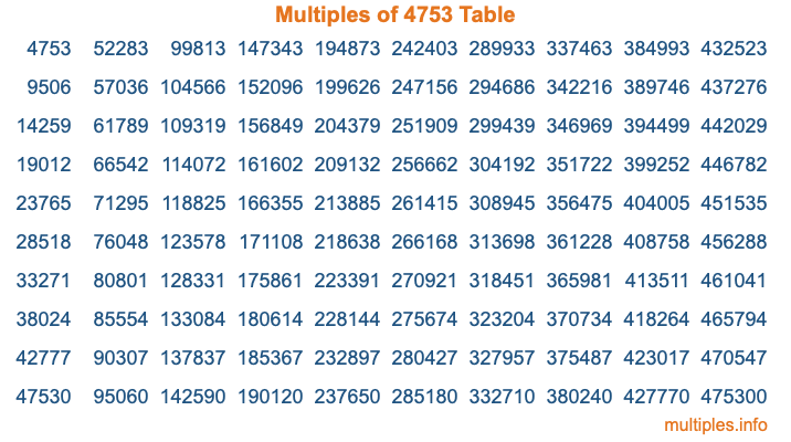 Multiples of 4753 Table