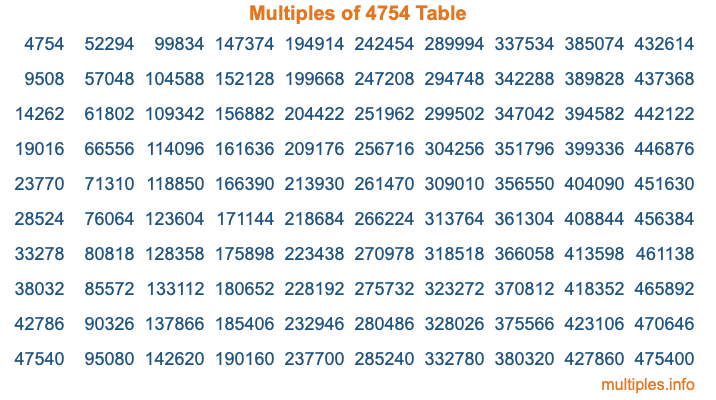 Multiples of 4754 Table