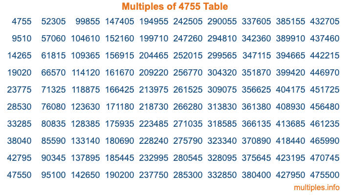 Multiples of 4755 Table Multiples of 4755 Table