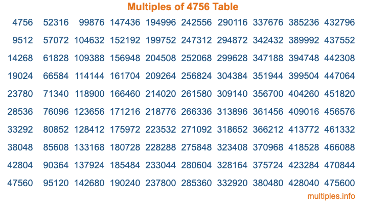 Multiples of 4756 Table Multiples of 4756 Table