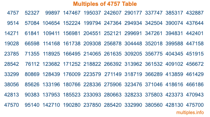 Multiples of 4757 Table Multiples of 4757 Table