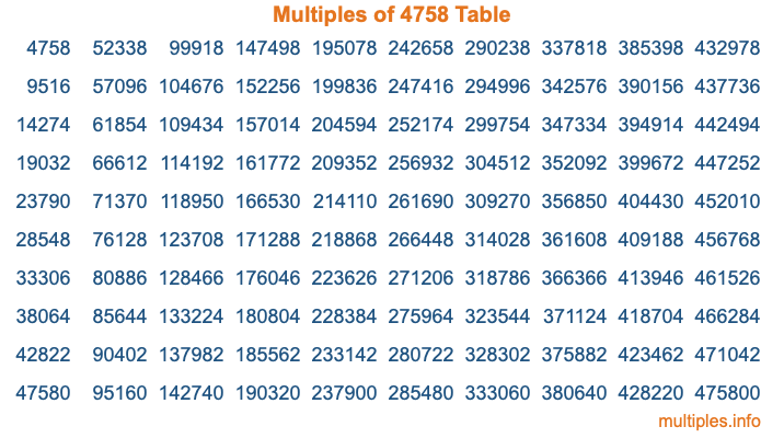 Multiples of 4758 Table Multiples of 4758 Table