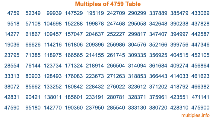 Multiples of 4759 Table Multiples of 4759 Table
