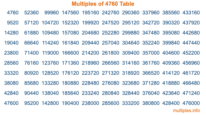 Multiples of 4760 Table Multiples of 4760 Table