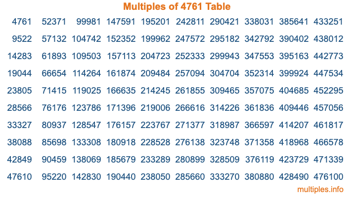 Multiples of 4761 Table Multiples of 4761 Table