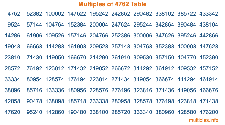Multiples of 4762 Table