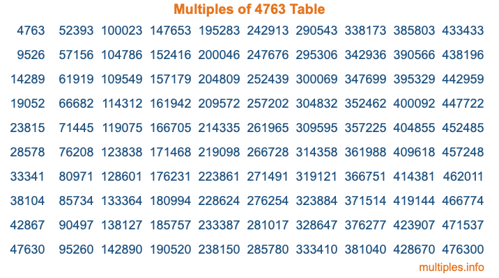Multiples of 4763 Table