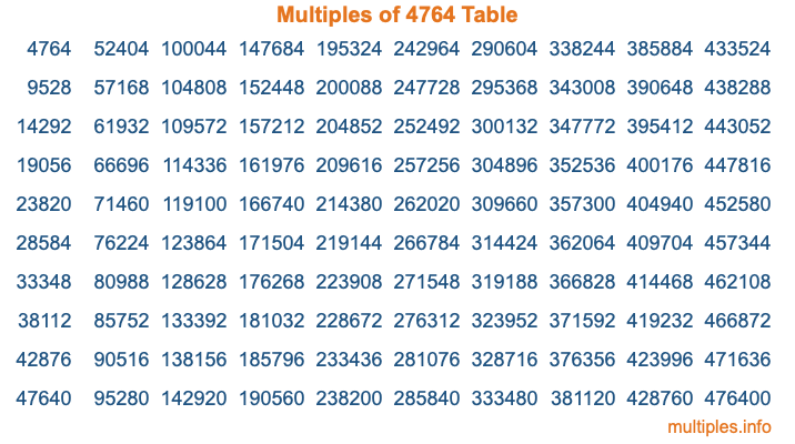 Multiples of 4764 Table