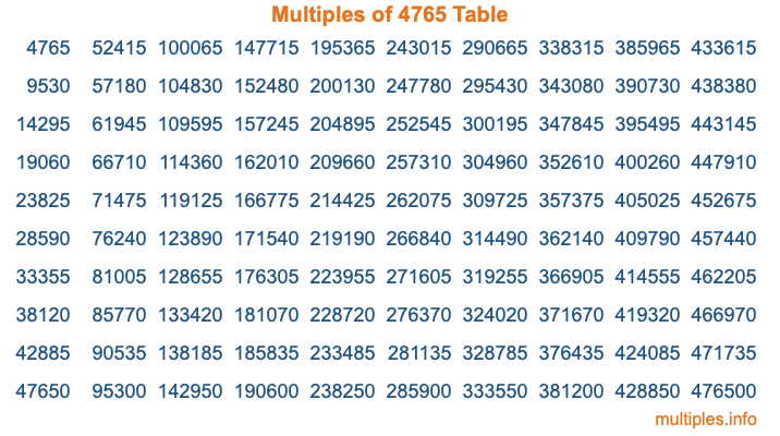 Multiples of 4765 Table Multiples of 4765 Table