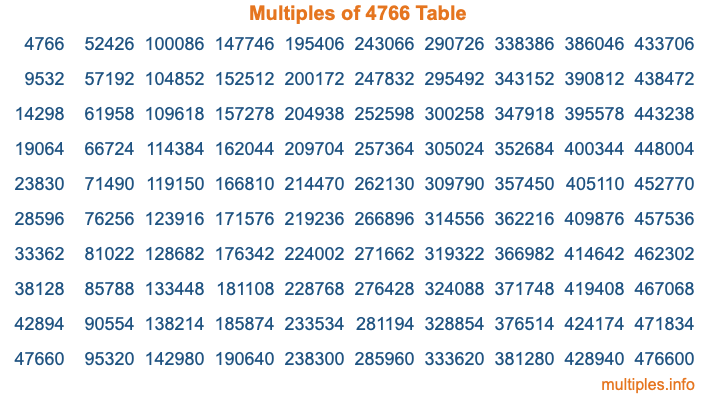 Multiples of 4766 Table Multiples of 4766 Table