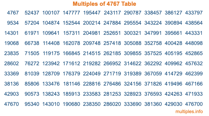 Multiples of 4767 Table