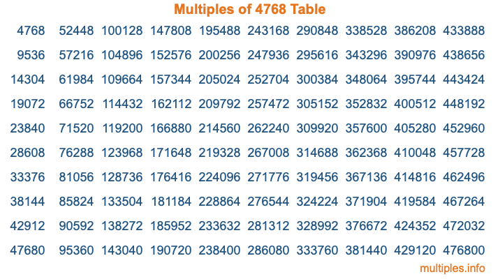 Multiples of 4768 Table Multiples of 4768 Table