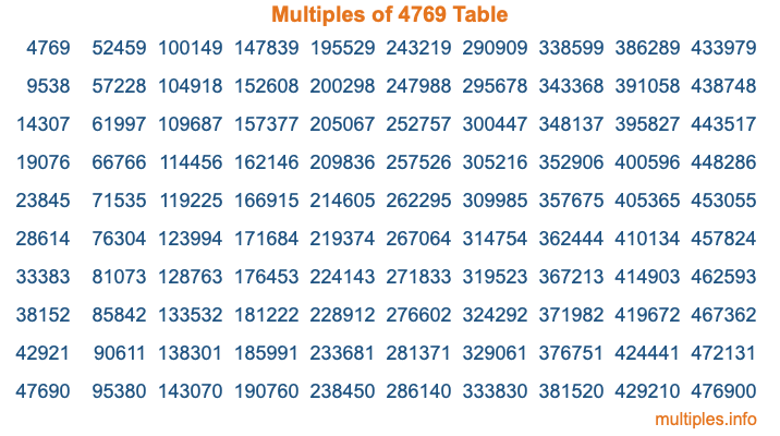 Multiples of 4769 Table