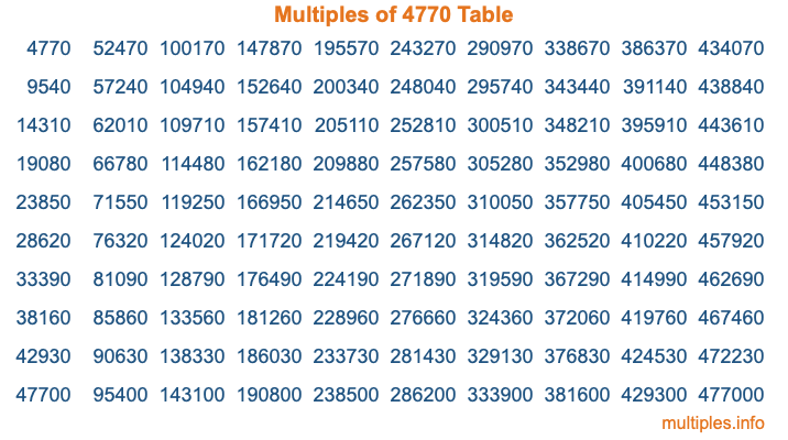 Multiples of 4770 Table Multiples of 4770 Table