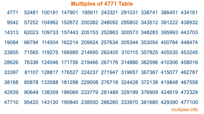 Multiples of 4771 Table