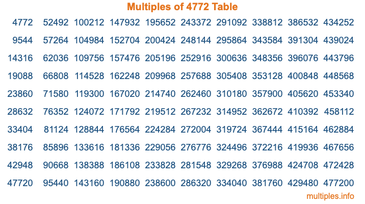 Multiples of 4772 Table Multiples of 4772 Table