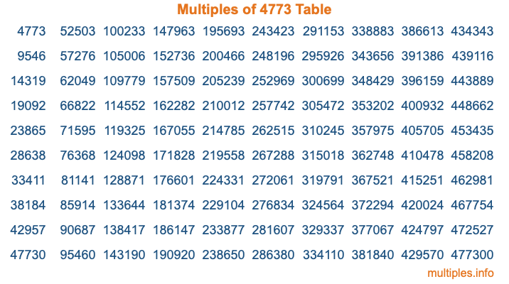 Multiples of 4773 Table