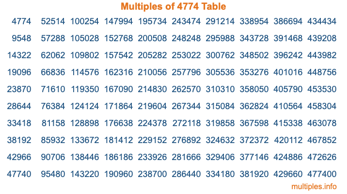 Multiples of 4774 Table Multiples of 4774 Table