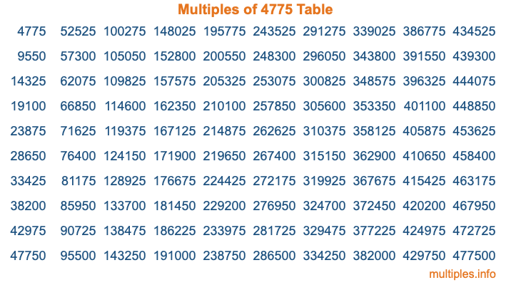 Multiples of 4775 Table Multiples of 4775 Table