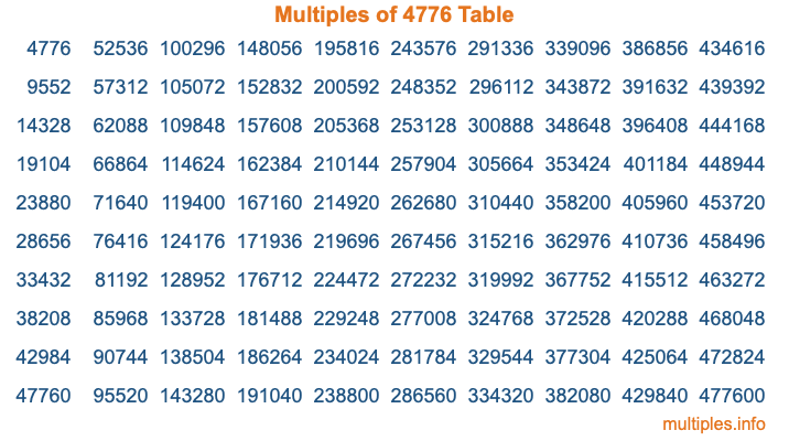 Multiples of 4776 Table