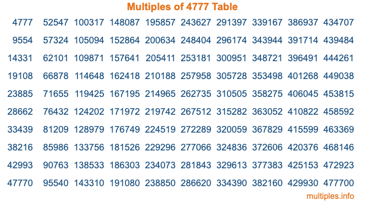 Multiples of 4777 Table