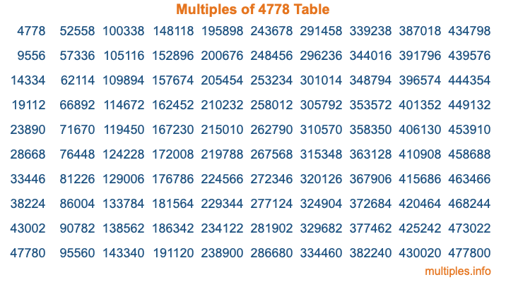 Multiples of 4778 Table Multiples of 4778 Table