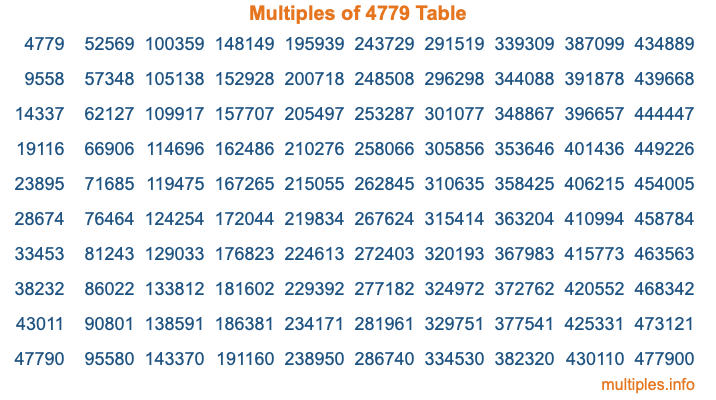 Multiples of 4779 Table Multiples of 4779 Table