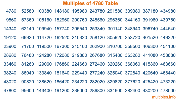 Multiples of 4780 Table