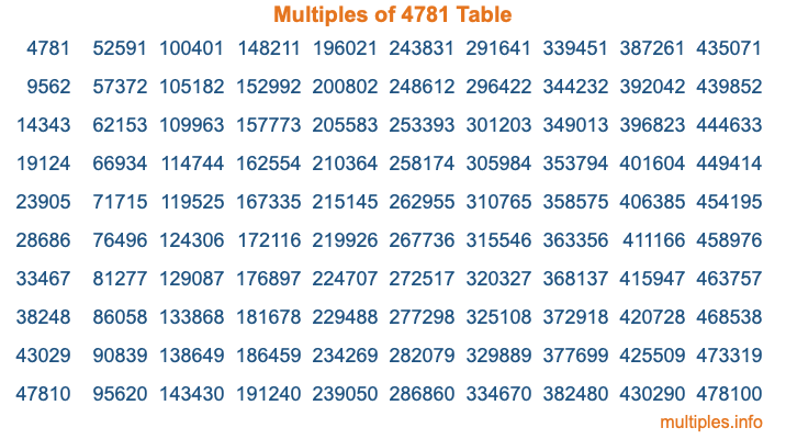 Multiples of 4781 Table Multiples of 4781 Table