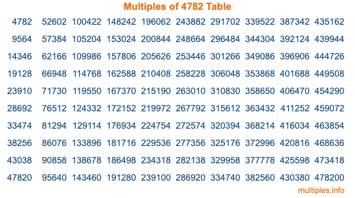 Multiples of 4782 Table