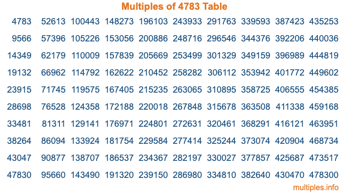 Multiples of 4783 Table