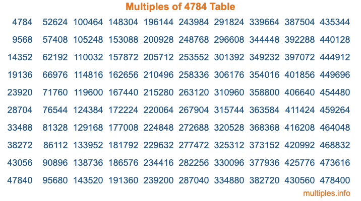 Multiples of 4784 Table Multiples of 4784 Table
