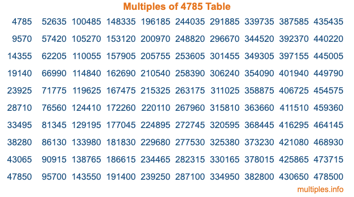 Multiples of 4785 Table Multiples of 4785 Table