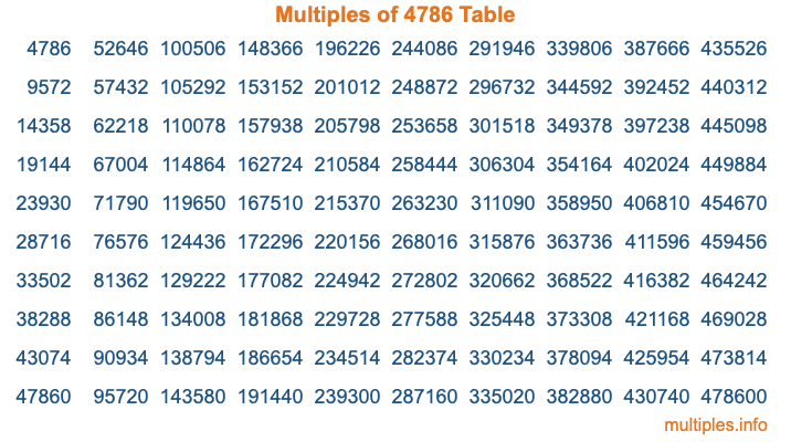 Multiples of 4786 Table