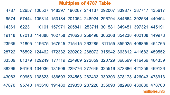 Multiples of 4787 Table