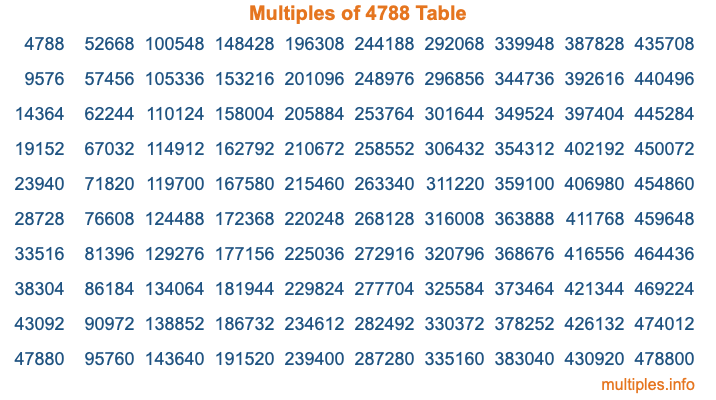 Multiples of 4788 Table Multiples of 4788 Table