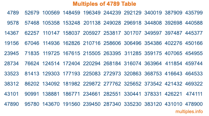 Multiples of 4789 Table