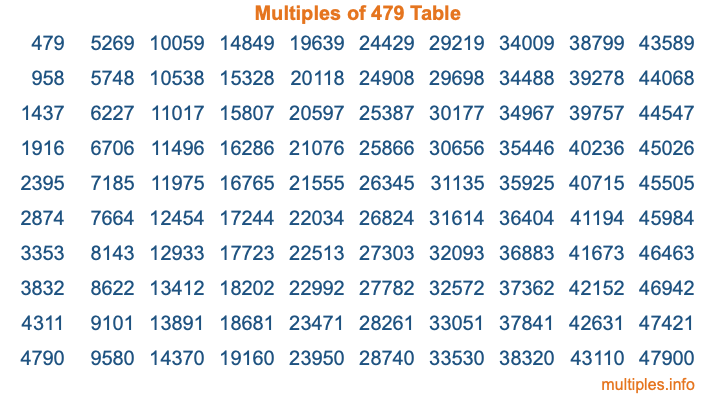 Multiples of 479 Table