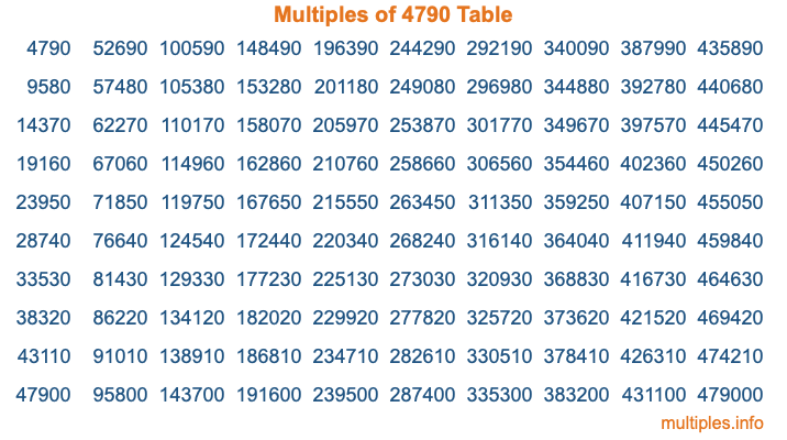Multiples of 4790 Table Multiples of 4790 Table