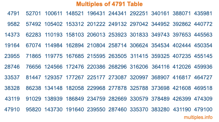 Multiples of 4791 Table Multiples of 4791 Table