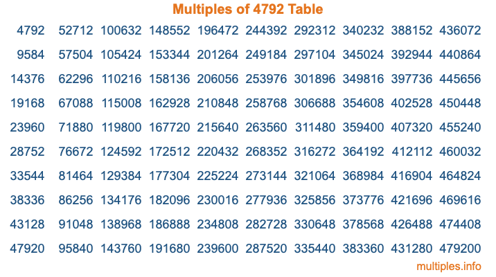 Multiples of 4792 Table Multiples of 4792 Table
