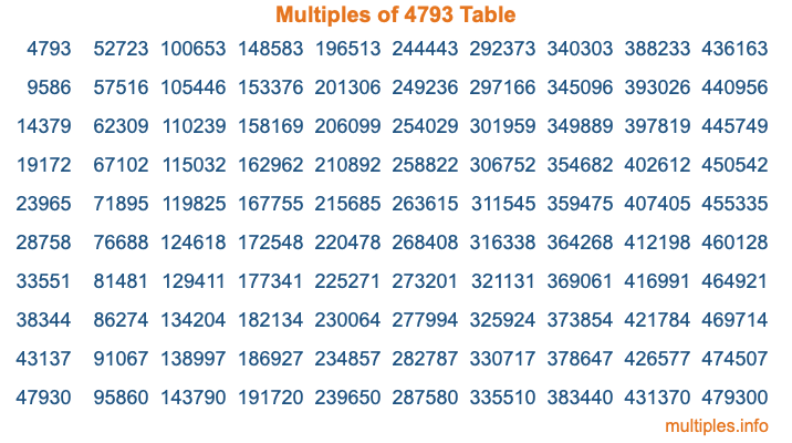 Multiples of 4793 Table Multiples of 4793 Table