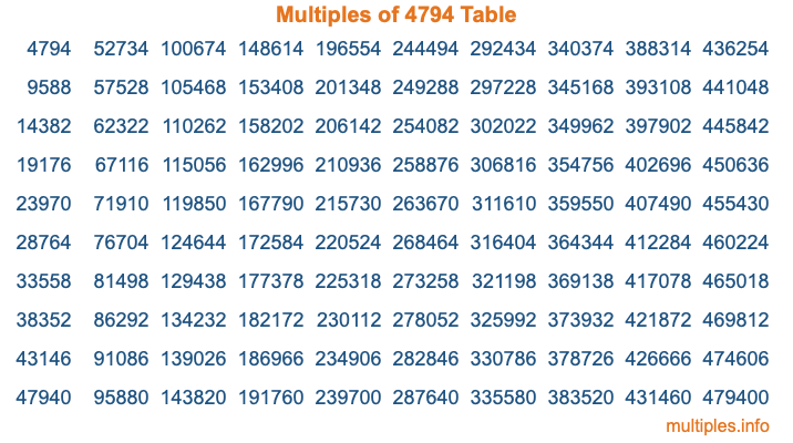 Multiples of 4794 Table Multiples of 4794 Table