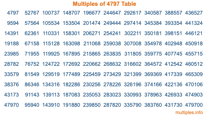 Multiples of 4797 Table Multiples of 4797 Table