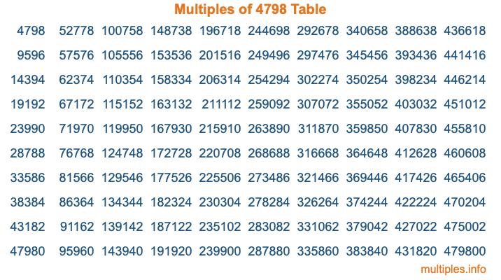 Multiples of 4798 Table