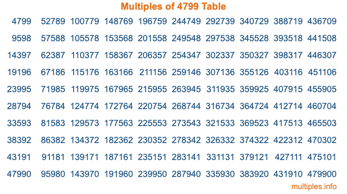 Multiples of 4799 Table