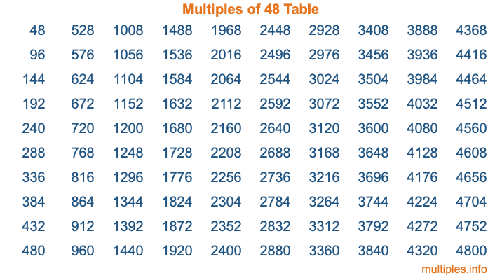 Multiples of 48 Table